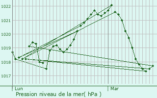 Graphe de la pression atmosphrique prvue pour Saint-Pierre-d