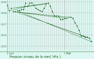 Graphe de la pression atmosphrique prvue pour Saint-Clet