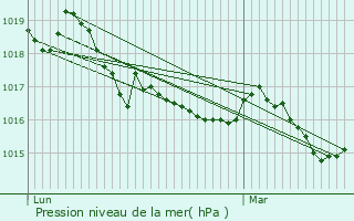 Graphe de la pression atmosphrique prvue pour Flayosc