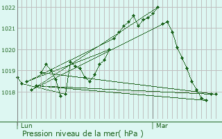 Graphe de la pression atmosphrique prvue pour La Rochette