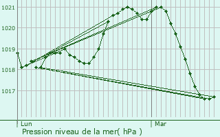 Graphe de la pression atmosphrique prvue pour Saint-Pons-de-Mauchiens