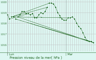 Graphe de la pression atmosphrique prvue pour Pleugueneuc