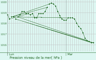 Graphe de la pression atmosphrique prvue pour Meillac