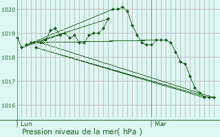 Graphe de la pression atmosphrique prvue pour Saint-Rmy-du-Plain