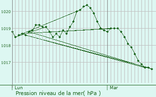 Graphe de la pression atmosphrique prvue pour Bill