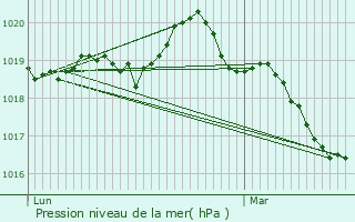 Graphe de la pression atmosphrique prvue pour Saint-tienne-en-Cogls
