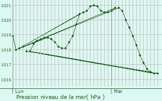 Graphe de la pression atmosphrique prvue pour Canet