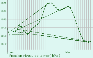 Graphe de la pression atmosphrique prvue pour Pia