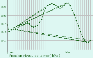Graphe de la pression atmosphrique prvue pour Puimisson