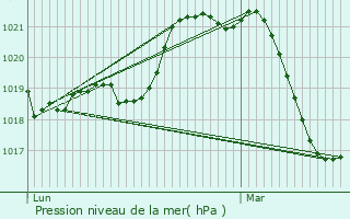 Graphe de la pression atmosphrique prvue pour Thzan-ls-Bziers