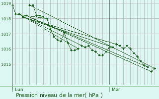 Graphe de la pression atmosphrique prvue pour Cagnes-sur-Mer