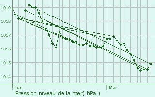 Graphe de la pression atmosphrique prvue pour Lorgues