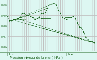 Graphe de la pression atmosphrique prvue pour Sens-de-Bretagne