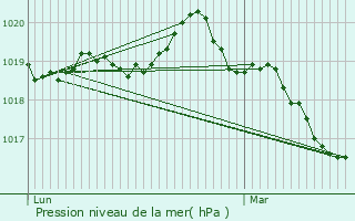 Graphe de la pression atmosphrique prvue pour Andouill-Neuville