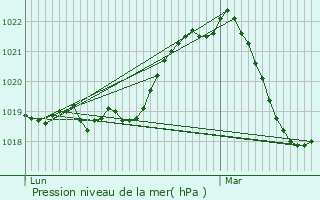 Graphe de la pression atmosphrique prvue pour Marigny-Saint-Marcel