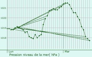 Graphe de la pression atmosphrique prvue pour Villeneuve-la-Dondagre