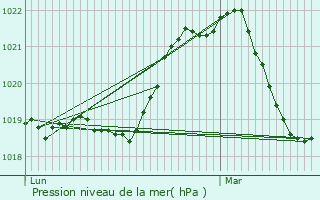 Graphe de la pression atmosphrique prvue pour Archamps