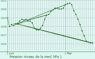 Graphe de la pression atmosphrique prvue pour Saint-Jean-de-Cuculles