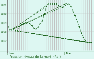 Graphe de la pression atmosphrique prvue pour Villeneuvette