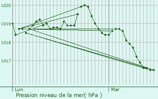 Graphe de la pression atmosphrique prvue pour Plouasne