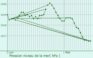 Graphe de la pression atmosphrique prvue pour Les Iffs