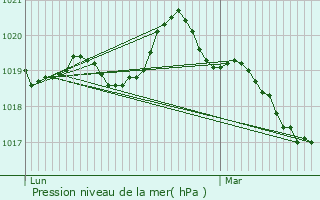 Graphe de la pression atmosphrique prvue pour Saint-Jean-sur-Vilaine