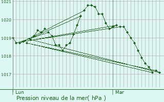 Graphe de la pression atmosphrique prvue pour Laval