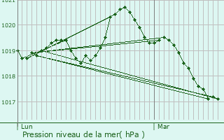 Graphe de la pression atmosphrique prvue pour Erbre