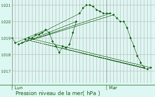 Graphe de la pression atmosphrique prvue pour Connerr