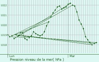 Graphe de la pression atmosphrique prvue pour Nves-Parmelan