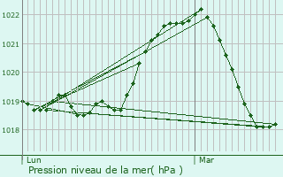 Graphe de la pression atmosphrique prvue pour Crempigny-Bonnegute