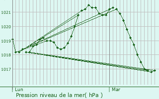 Graphe de la pression atmosphrique prvue pour Le Puech