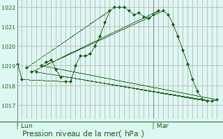 Graphe de la pression atmosphrique prvue pour Bages