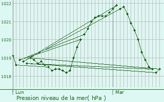 Graphe de la pression atmosphrique prvue pour Larringes