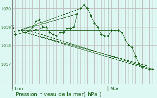 Graphe de la pression atmosphrique prvue pour Saint-M