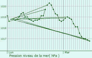 Graphe de la pression atmosphrique prvue pour La Nouaye