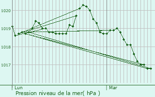 Graphe de la pression atmosphrique prvue pour Parthenay-de-Bretagne