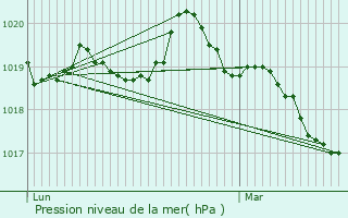 Graphe de la pression atmosphrique prvue pour Cintr