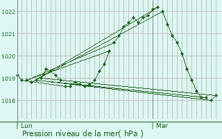 Graphe de la pression atmosphrique prvue pour Challonges