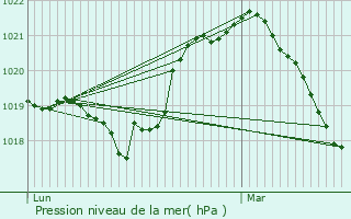 Graphe de la pression atmosphrique prvue pour Vron