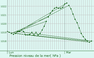 Graphe de la pression atmosphrique prvue pour Cernex