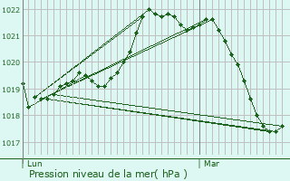 Graphe de la pression atmosphrique prvue pour Agel