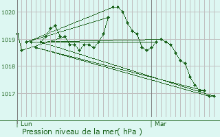 Graphe de la pression atmosphrique prvue pour Saint-Maugan