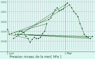 Graphe de la pression atmosphrique prvue pour Gex