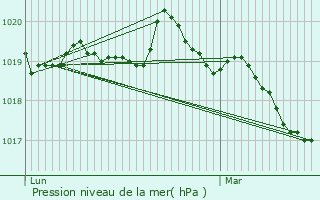 Graphe de la pression atmosphrique prvue pour Mauron