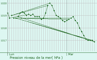 Graphe de la pression atmosphrique prvue pour Grce-Uzel