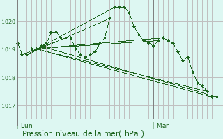 Graphe de la pression atmosphrique prvue pour Laill