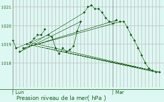 Graphe de la pression atmosphrique prvue pour Auvers-le-Hamon