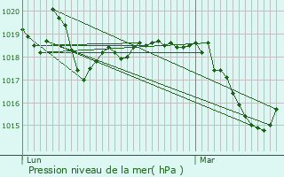 Graphe de la pression atmosphrique prvue pour Embrun