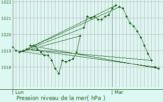 Graphe de la pression atmosphrique prvue pour La Celle-Saint-Cyr